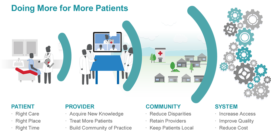 Doing more for patients model