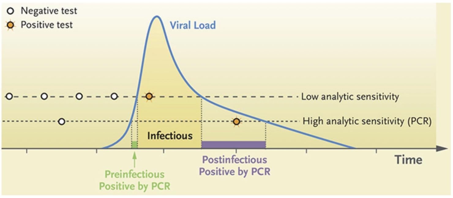 COVID-19 Test Accuracy: When is too much of a good thing bad?