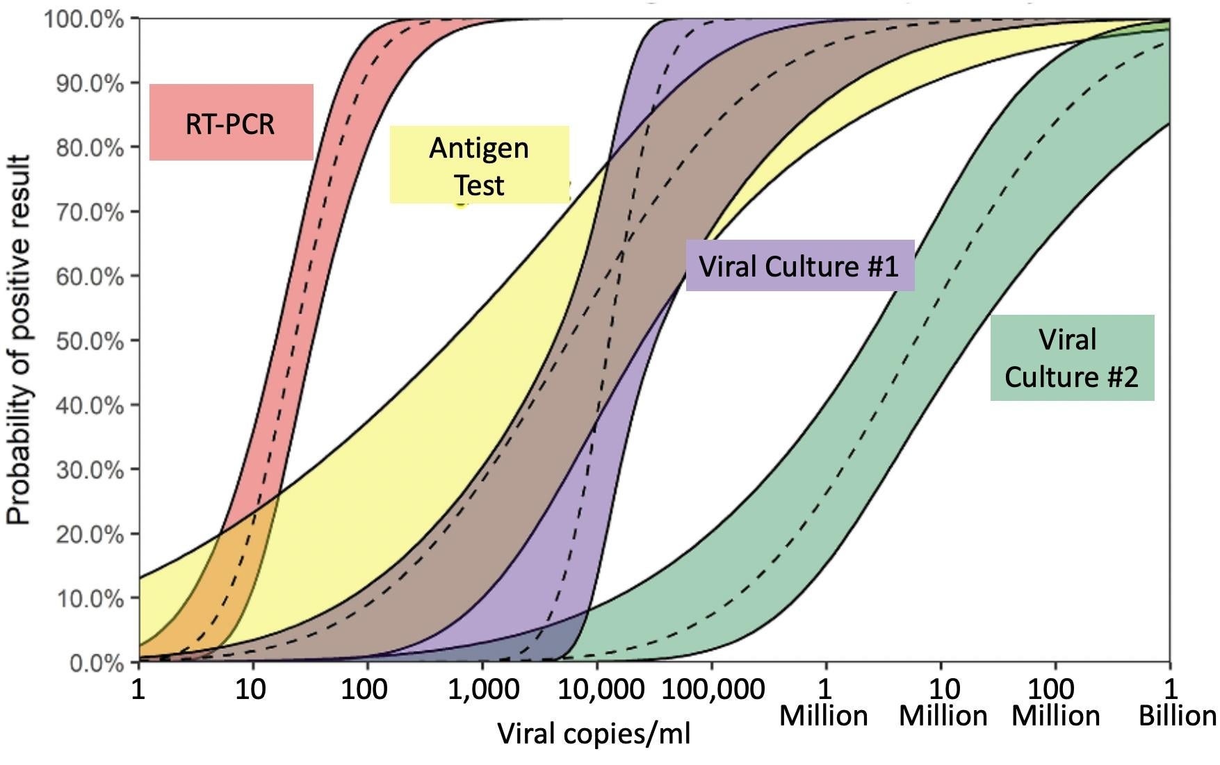 Graph of Antigen-based testing